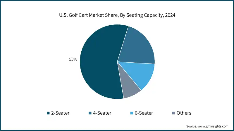 U.S. Golf Cart Market Share, By Seating Capacity, 2024