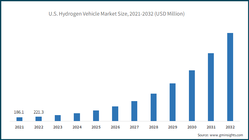 U.S. Hydrogen Vehicle Market Size, 2021-2032 (USD Million)