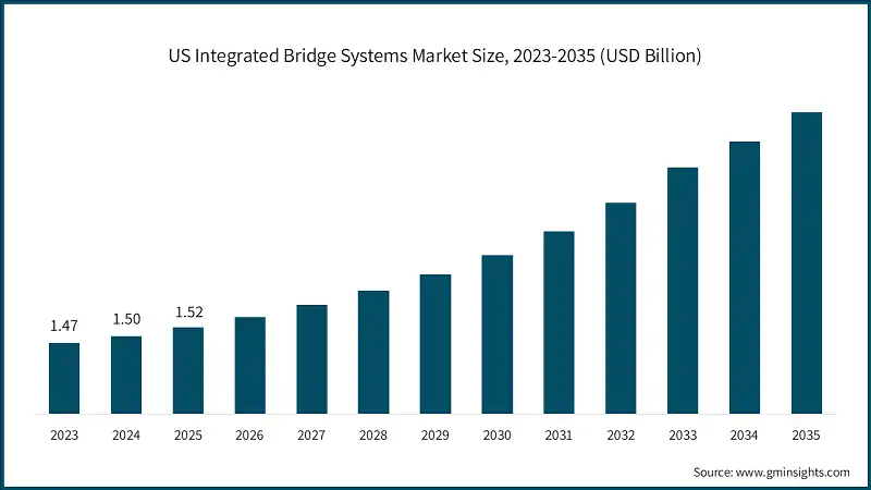 US Integrated Bridge Systems Market Size, 2023-2035 (USD Billion)