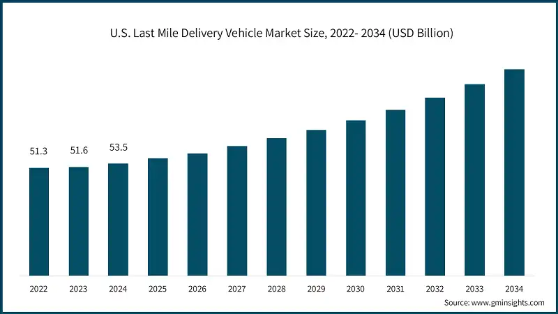 Taille du marché des véhicules de livraison du dernier kilomètre aux États-Unis, 2022-2034 (milliards de USD)
