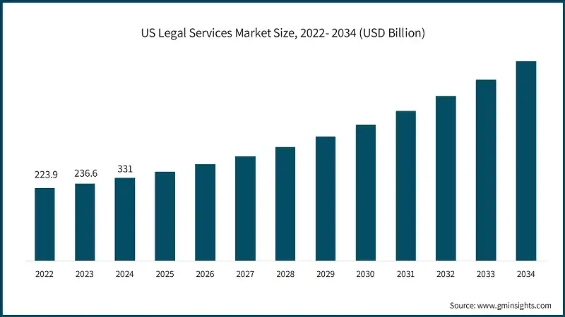 US Legal Services Market Size, 2022- 2034 (USD Billion)