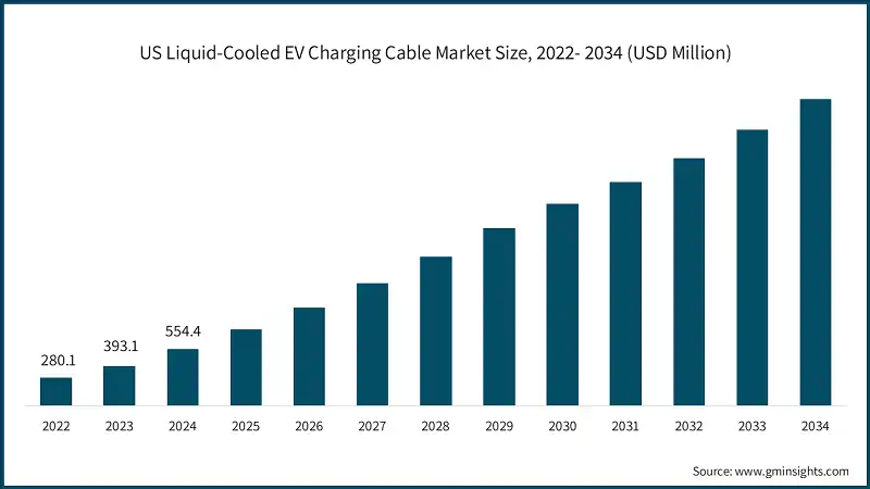 Tamaño del mercado de cables de carga para vehículos eléctricos con refrigeración líquida en EE. UU., 2022-2034 (USD Million)