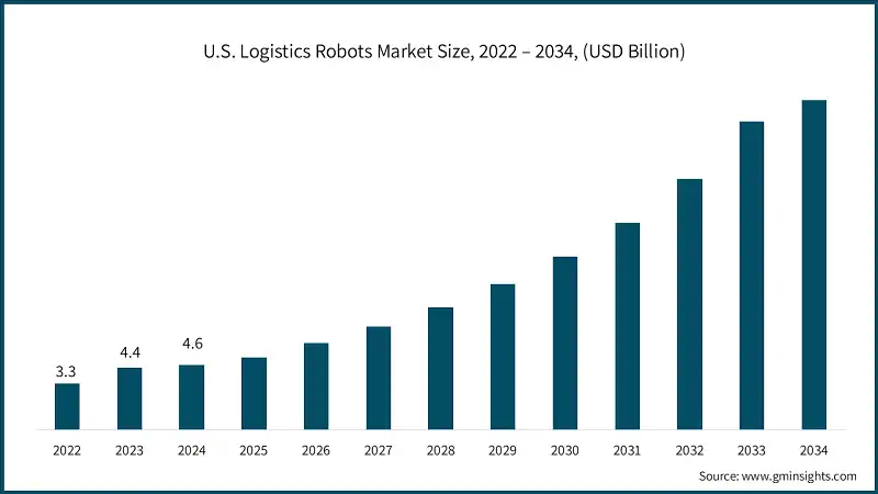 U.S. Logistics Robots Market Size, 2022 – 2034, (USD Billion)