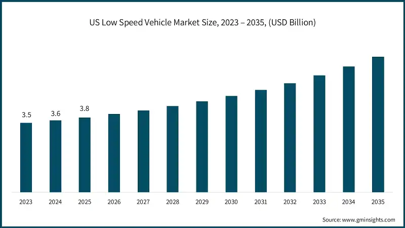 US Low Speed Vehicle Market Size, 2023 – 2035, (USD Billion)