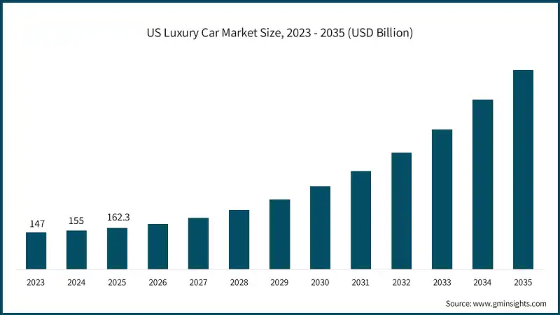 Taille du marché des voitures de luxe aux États-Unis, 2023 - 2035 (milliards de USD)