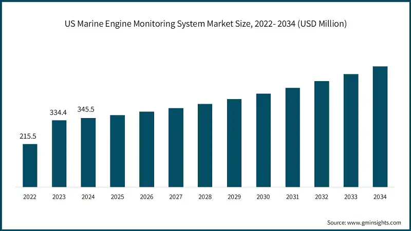 US Marine Engine Monitoring System Market Size, 2022- 2034 (USD Million)