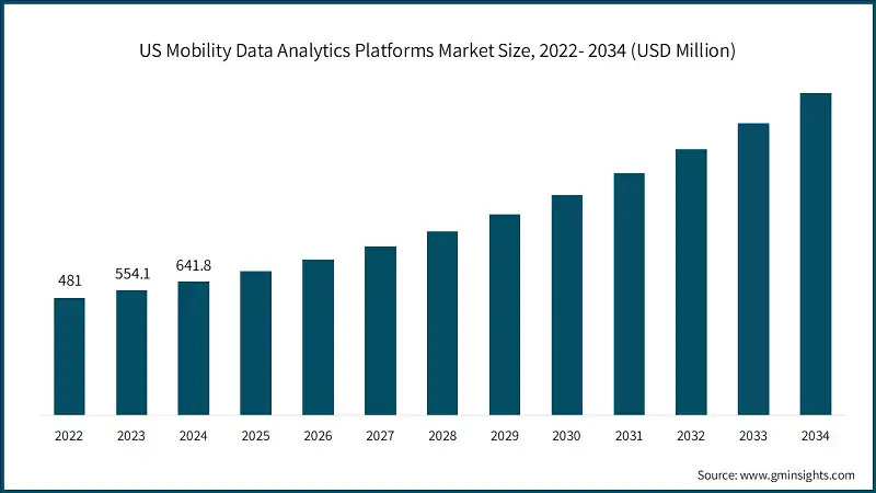 US Mobility Data Analytics Platforms Market Size, 2022- 2034 (USD Million)