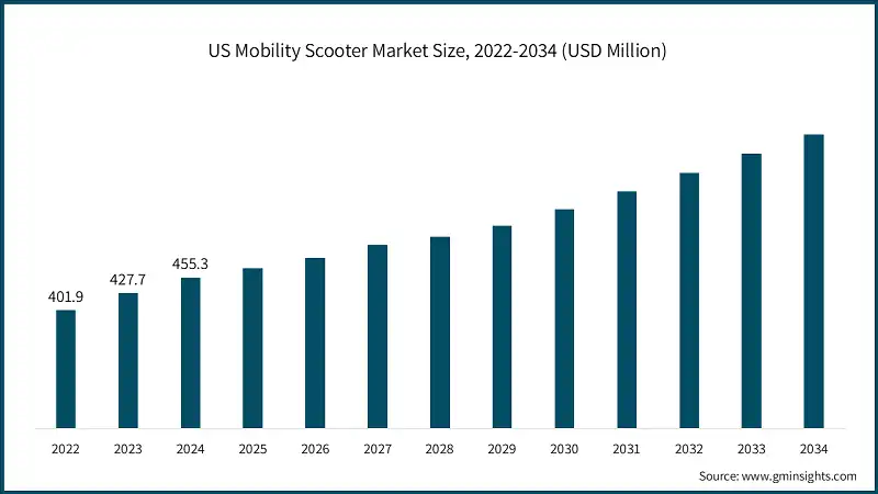 US Mobility Scooter Market Size, 2022-2034 (USD Million)
