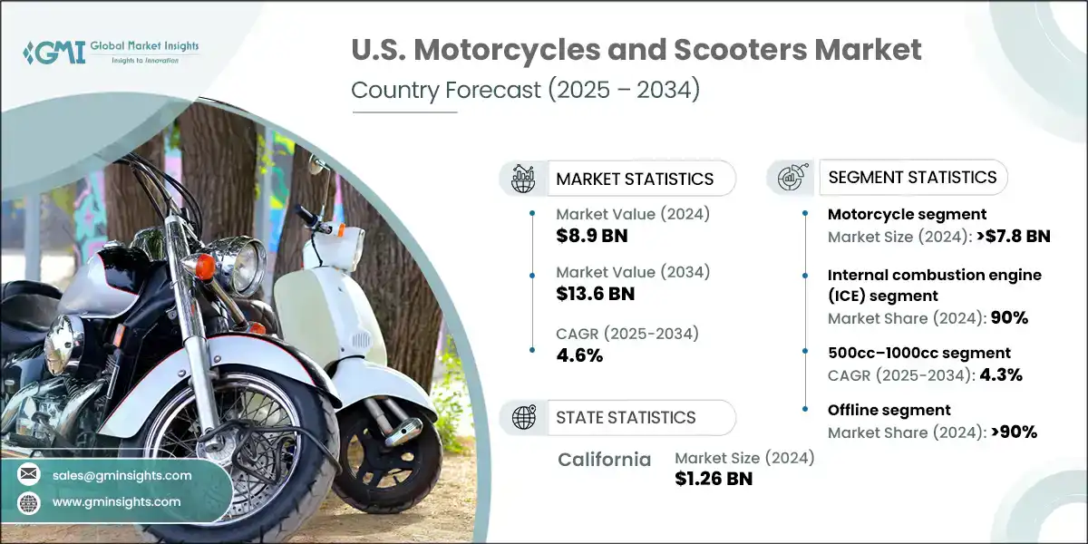 US Motorcycles and Scooters Market