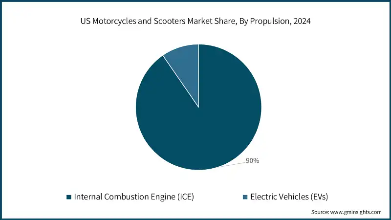 US Motorcycles and Scooters Market Share, By Propulsion, 2024