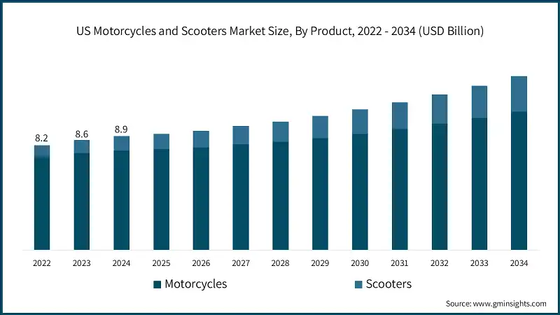 US Motorcycles and Scooters Market Size, By Product, 2022 - 2034 (USD Billion)