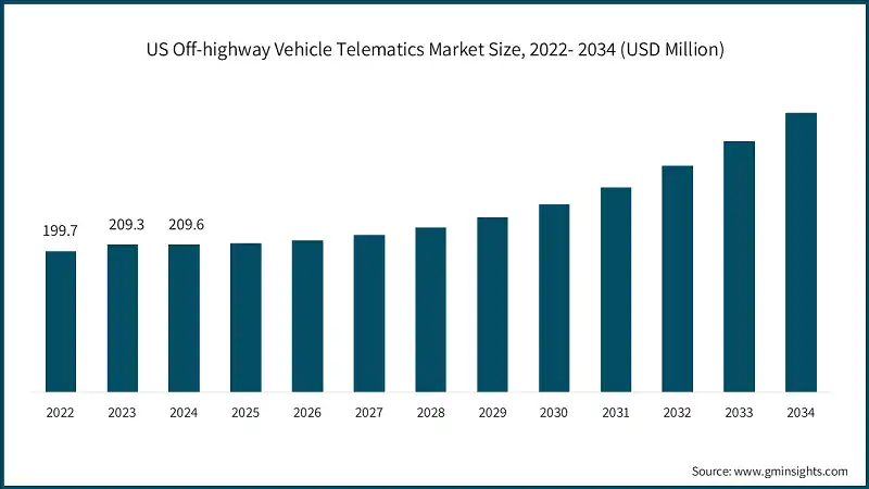 US Off-highway Vehicle Telematics Market Size, 2022- 2034 (USD Million)