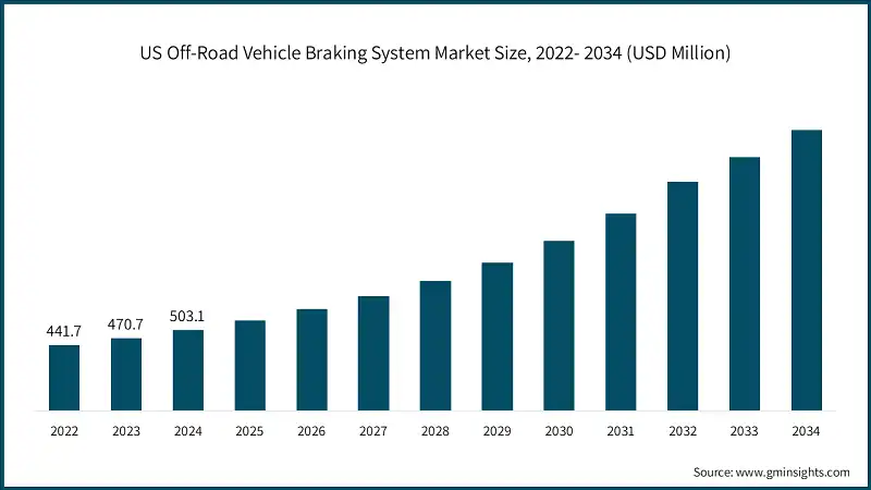 US Off-Road Vehicle Braking System Market Size, 2022- 2034 (USD Million)