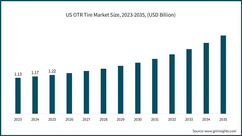 US OTR Tire Market Size, 2023-2035, (USD Billion)