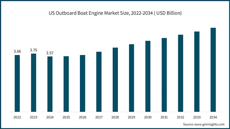 US Outboard Boat Engine Market Size, 2022-2034 ( USD Billion)