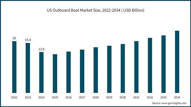 US Outboard Boat Market Size, 2022-2034 ( USD Billion)