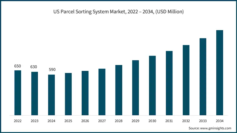 US Parcel Sorting System Market, 2022 – 2034, (USD Million)