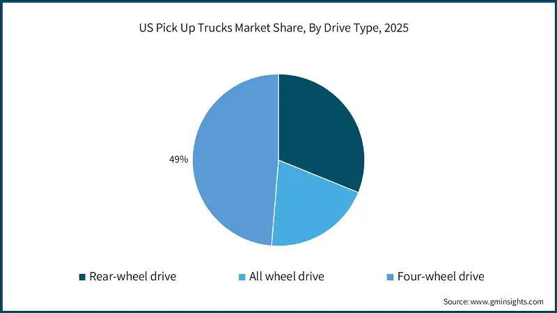US Pick Up Trucks Market Share, By Drive Type, 2025