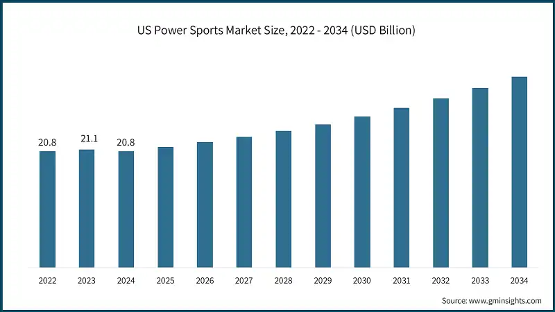 US Power Sports Market Size, 2022 - 2034 (USD Billion)