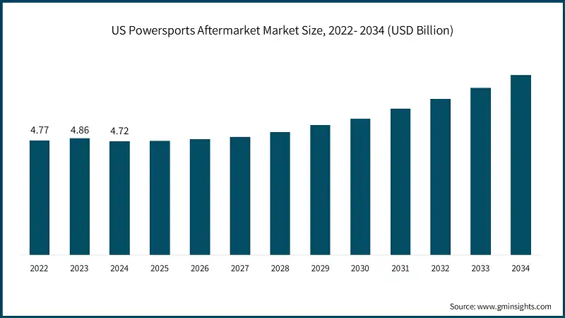 US Powersports Aftermarket Market Size, 2022- 2034 (USD Billion)