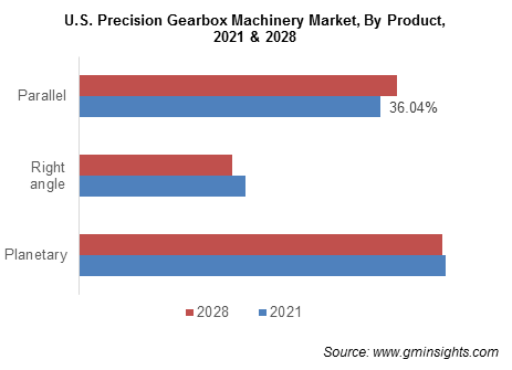 U.S. Precision Gearbox Machinery Market, By Product