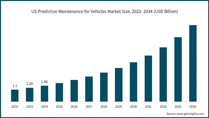 Tamano del mercado de mantenimiento predictivo para vehiculos en EE. UU., 2022-2034 (USD Billion)