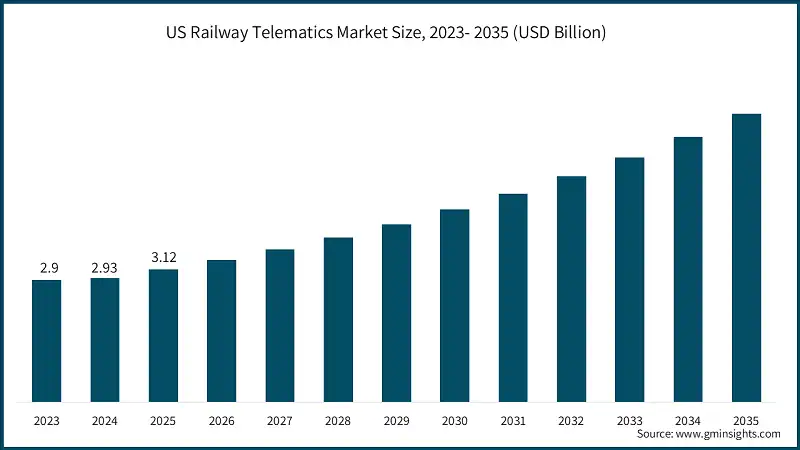 US Railway Telematics Market Size, 2023- 2035 (USD Billion)