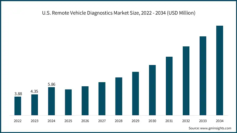 Размер рынка удаленной диагностики транспортных средств в США, 2022 - 2034 (млн долларов США)