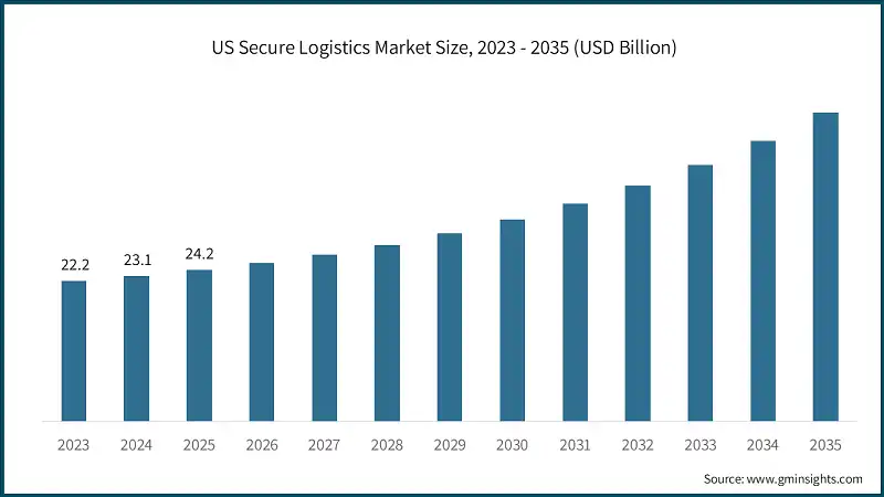 US Secure Logistics Market Size, 2023 - 2035 (USD Billion)