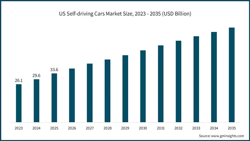 Tamano del mercado de coches autonomos en EE. UU., 2023 - 2035 (USD Billion)