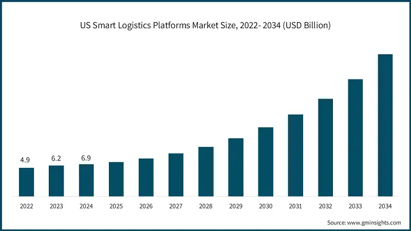 US Smart Logistics Platforms Market Size, 2022- 2034 (USD Billion)