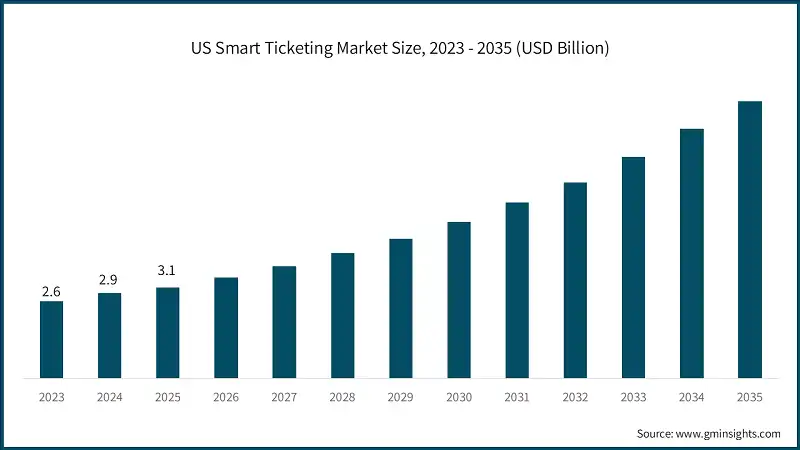 US Smart Ticketing Market Size, 2023 - 2035 (USD Billion)