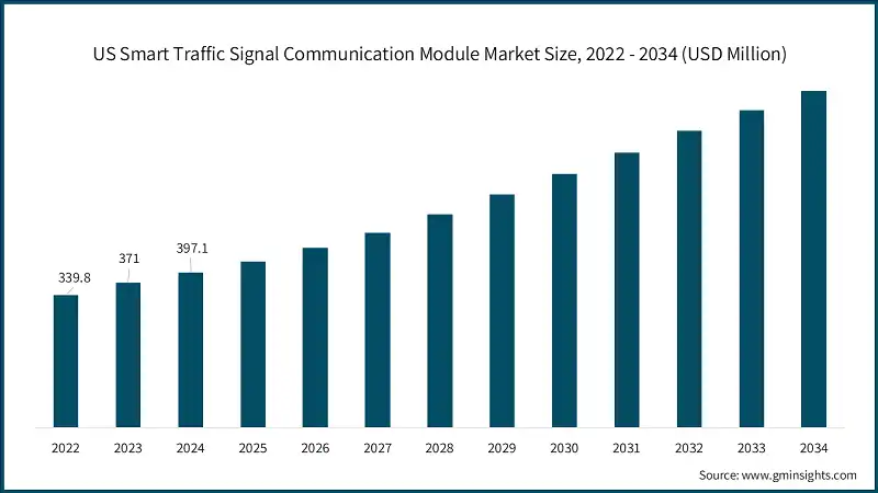US Smart Traffic Signal Communication Module Market Size, 2022 - 2034 (USD Million)
