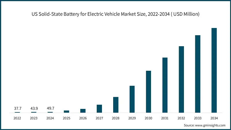 US Solid-State Battery for Electric Vehicle Market Size, 2022-2034 ( USD Million)