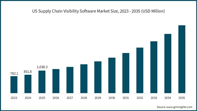 US Supply Chain Visibility Software Market Size, 2023 - 2035 (USD Million)