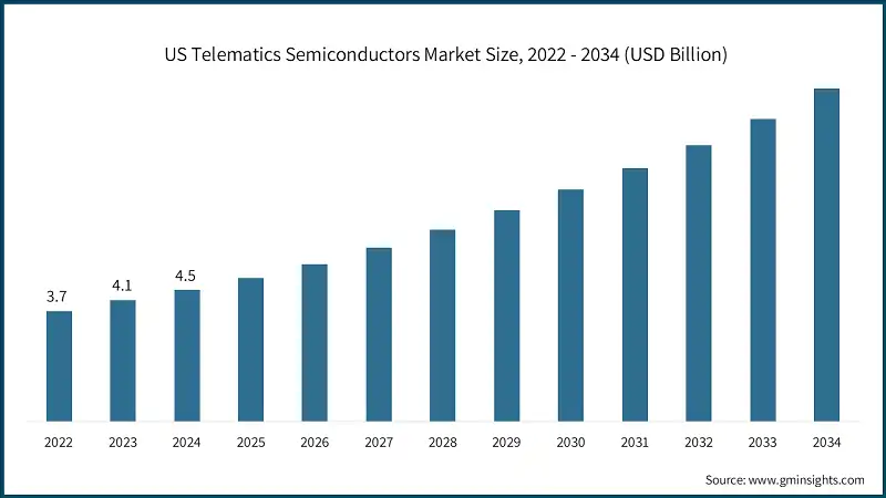 Dimensione del mercato dei semiconduttori per telematica negli Stati Uniti, 2022 - 2034 (USD miliardi)