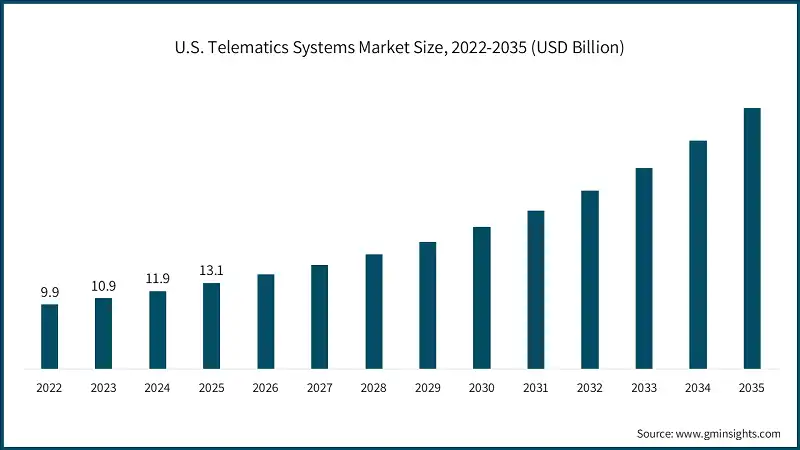2022-2035年の米国テレマティクスシステム市場規模（USD億単位）