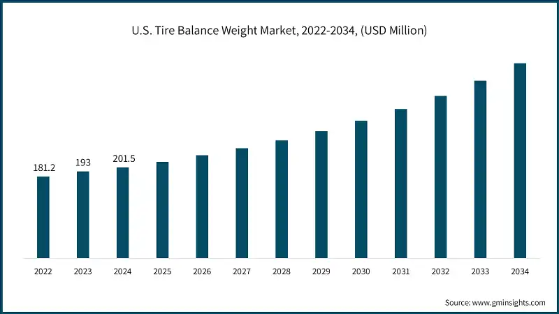 U.S. Tire Balance Weight Market, 2022-2034, (USD Million)