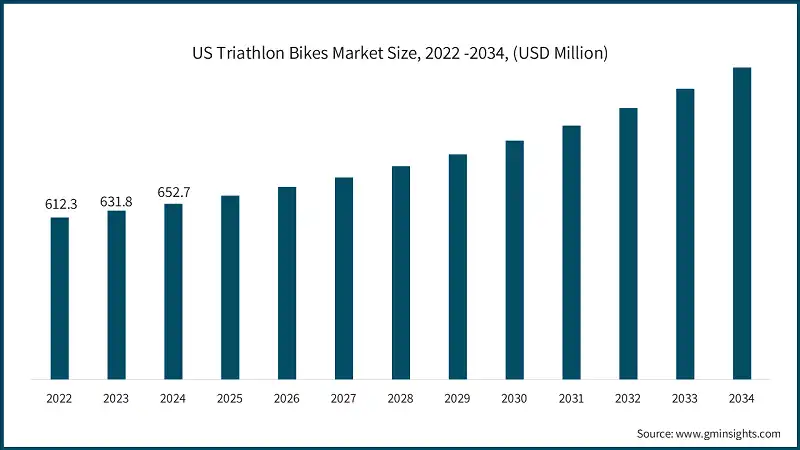 US Triathlon Bikes Market Size, 2022 -2034, (USD Million)