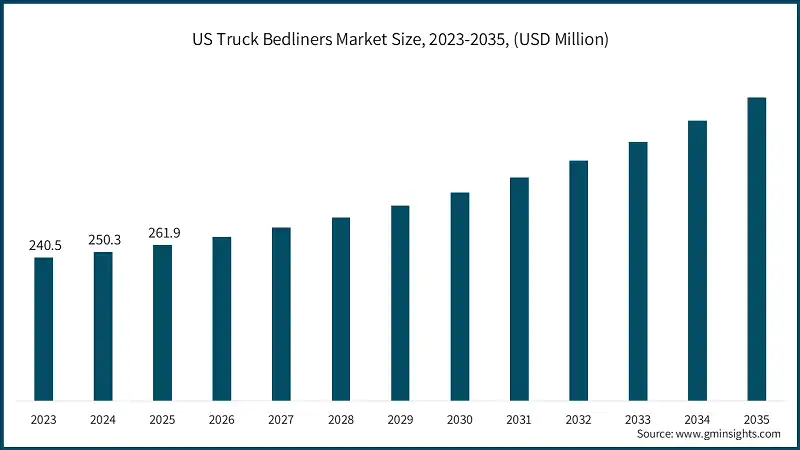 US Truck Bedliners Market Size, 2023-2035, (USD Million)