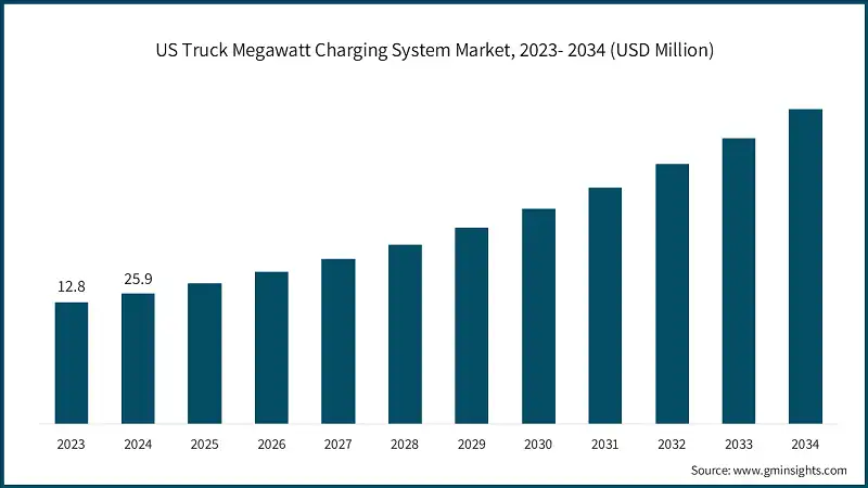 US Truck Megawatt Charging System Market, 2023- 2034 (USD Million)