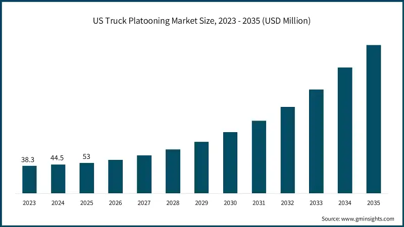 US Truck Platooning Market Size, 2023 - 2035 (USD Million)