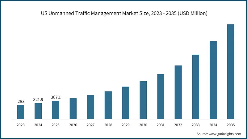  US 無人交通管理市場規模、2023 - 2035年（USD百万）