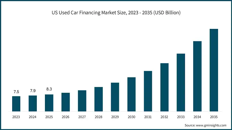 US Used Car Financing Market Size, 2023 - 2035 (USD Billion)