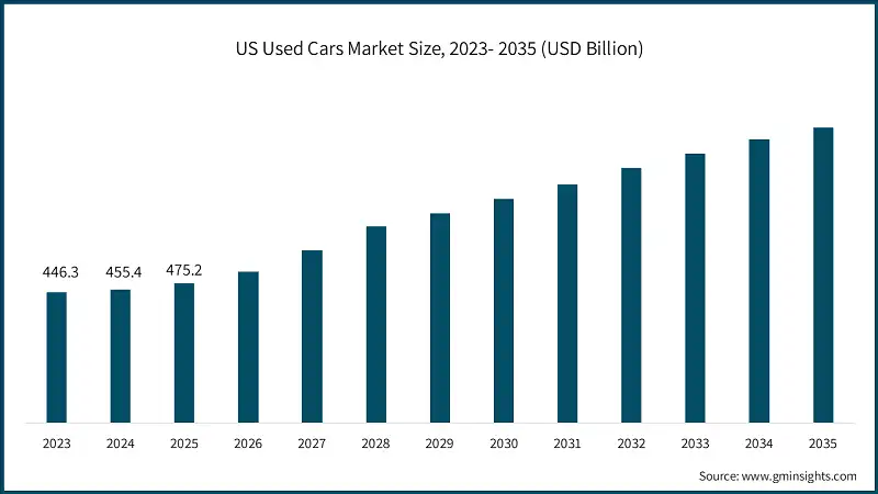 US Used Cars Market Size, 2023- 2035 (USD Billion)