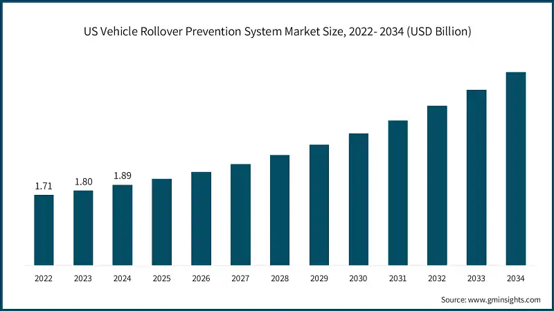 US Vehicle Rollover Prevention System Market Size, 2022- 2034 (USD Billion)