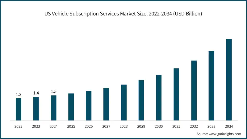 Tamaño del mercado de servicios de suscripción de vehículos en EE. UU., 2022-2034 (USD Billion)