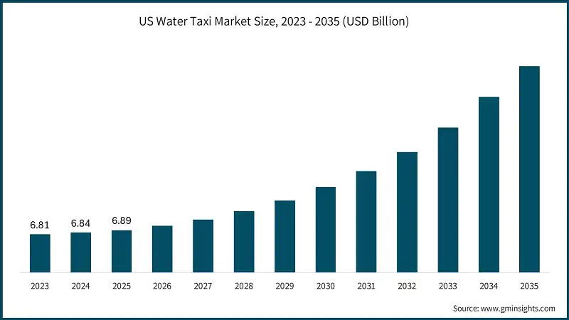U.S. Water Taxi Market Size, 2023 - 2035 (USD Billion)
