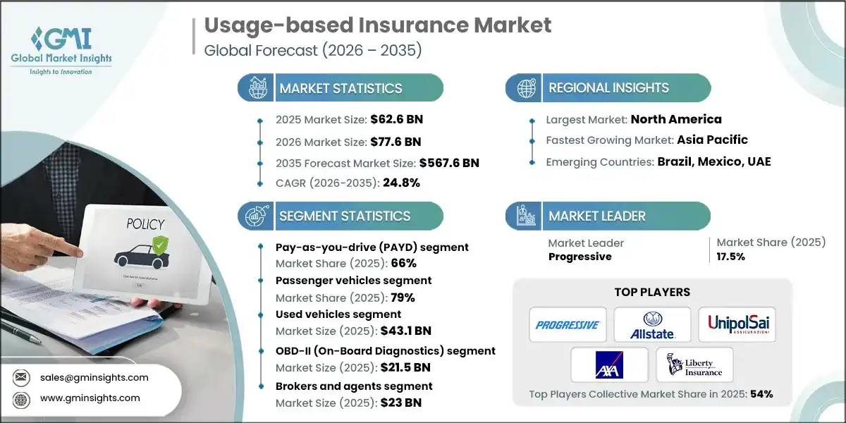 Usage-based Insurance Market