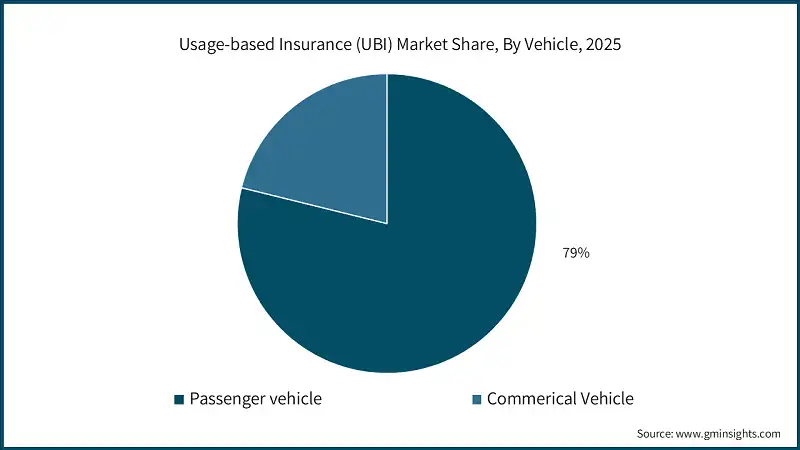 Usage-based Insurance (UBI) Market Share, By Vehicle, 2025